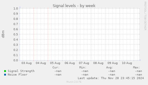 Signal levels