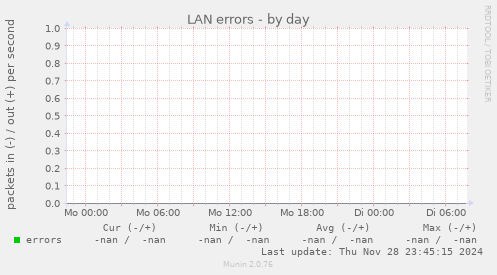 LAN errors