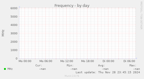 Frequency