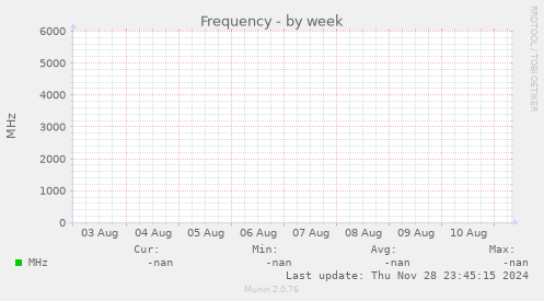 Frequency