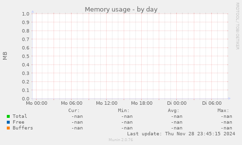 Memory usage