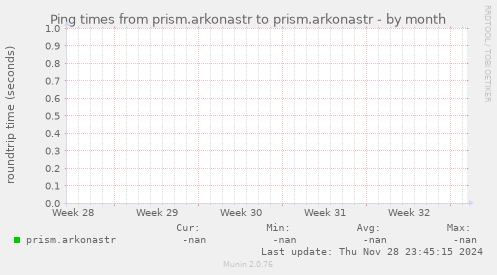 Ping times from prism.arkonastr to prism.arkonastr