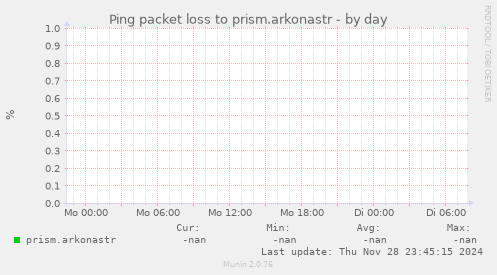 Ping packet loss to prism.arkonastr