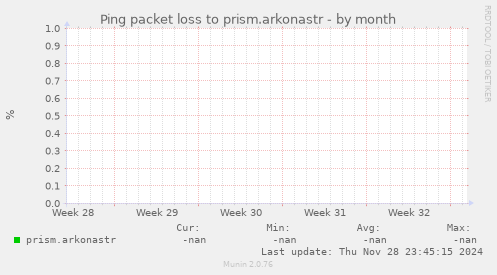 Ping packet loss to prism.arkonastr