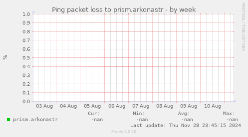 Ping packet loss to prism.arkonastr
