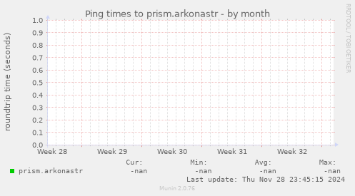 Ping times to prism.arkonastr