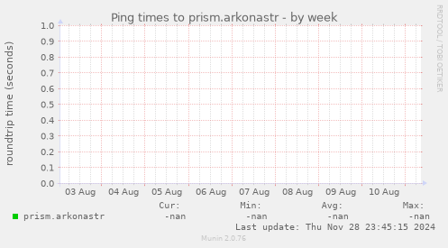 Ping times to prism.arkonastr