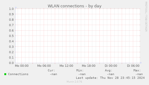 WLAN connections