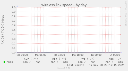 Wireless link speed