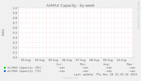 AirMAX Capacity