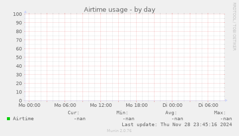 Airtime usage