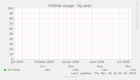 Airtime usage