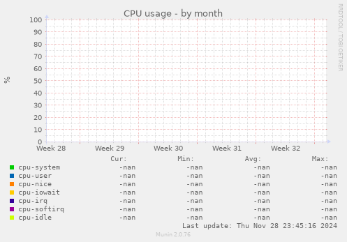 CPU usage