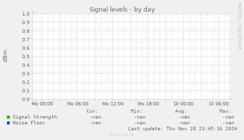 Signal levels