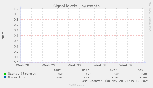 Signal levels