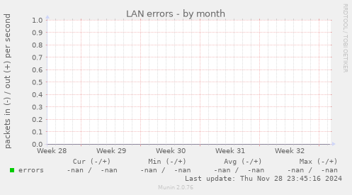 LAN errors