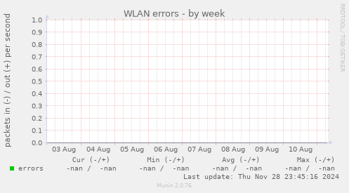 WLAN errors