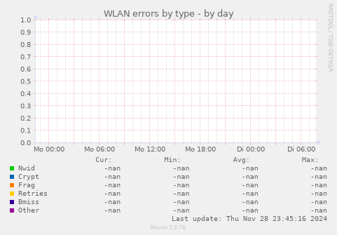 WLAN errors by type