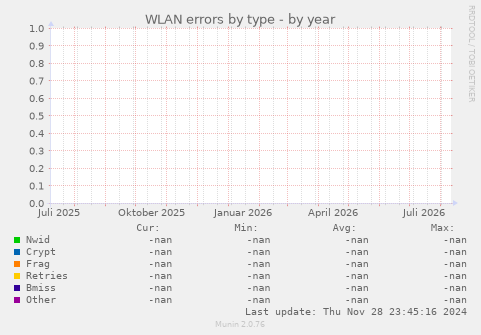 WLAN errors by type