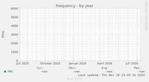 Frequency