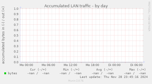 Accumulated LAN traffic