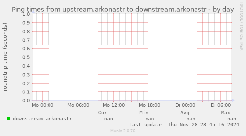 Ping times from upstream.arkonastr to downstream.arkonastr