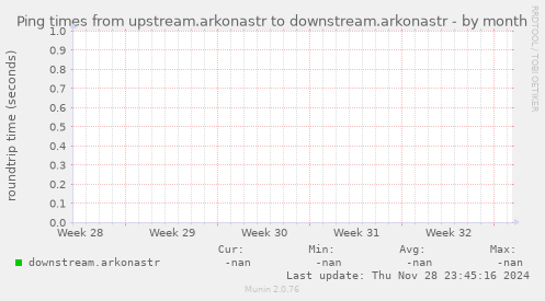 Ping times from upstream.arkonastr to downstream.arkonastr