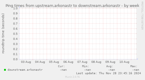 Ping times from upstream.arkonastr to downstream.arkonastr