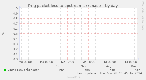 Ping packet loss to upstream.arkonastr