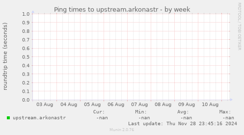 Ping times to upstream.arkonastr
