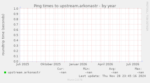 Ping times to upstream.arkonastr