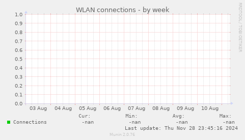 WLAN connections
