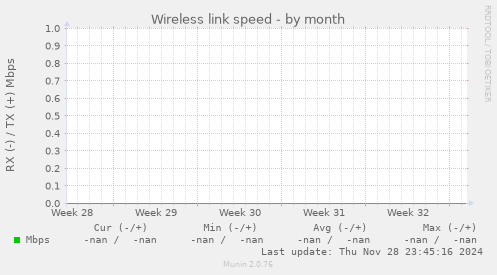 Wireless link speed
