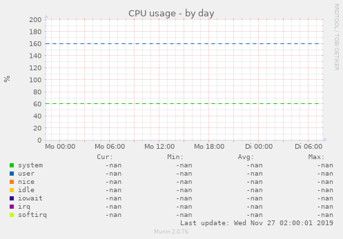 CPU usage