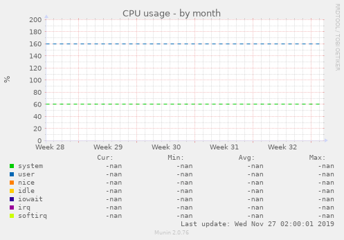 CPU usage