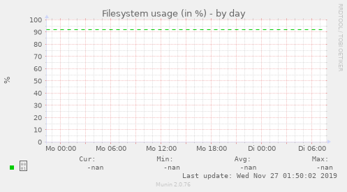 Filesystem usage (in %)