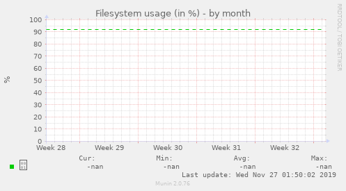 Filesystem usage (in %)