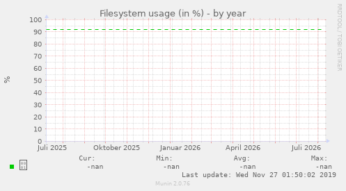 Filesystem usage (in %)
