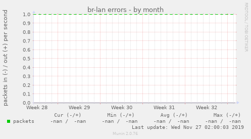 br-lan errors