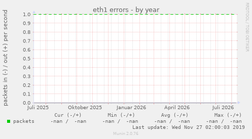 eth1 errors