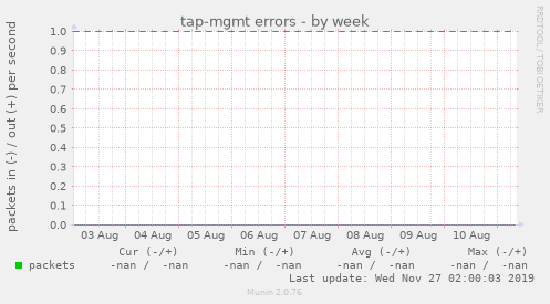 tap-mgmt errors