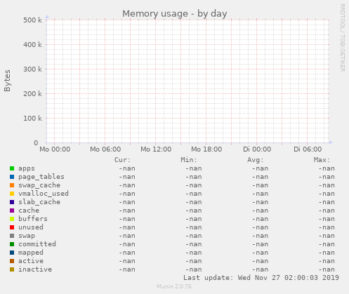Memory usage