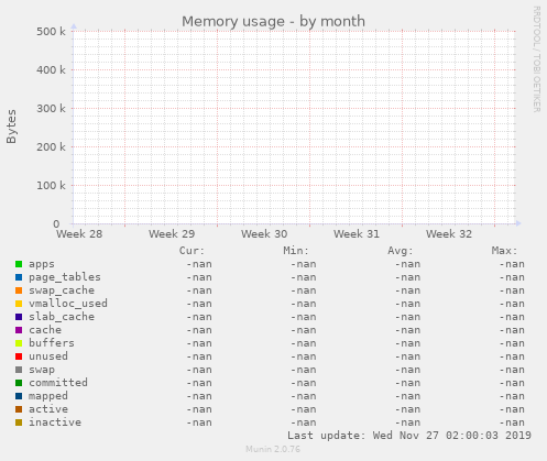 Memory usage
