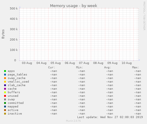 Memory usage