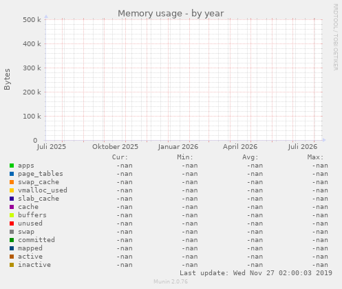 Memory usage