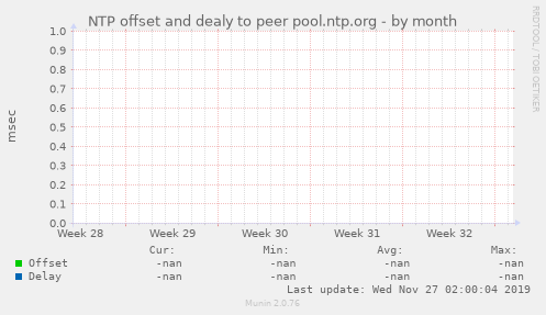 NTP offset and dealy to peer pool.ntp.org