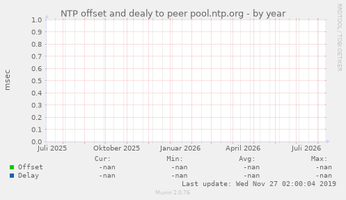 NTP offset and dealy to peer pool.ntp.org