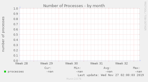 Number of Processes