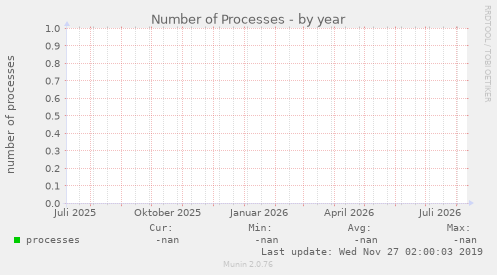 Number of Processes