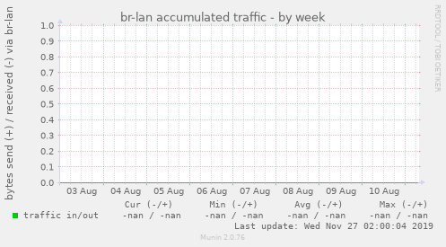 br-lan accumulated traffic